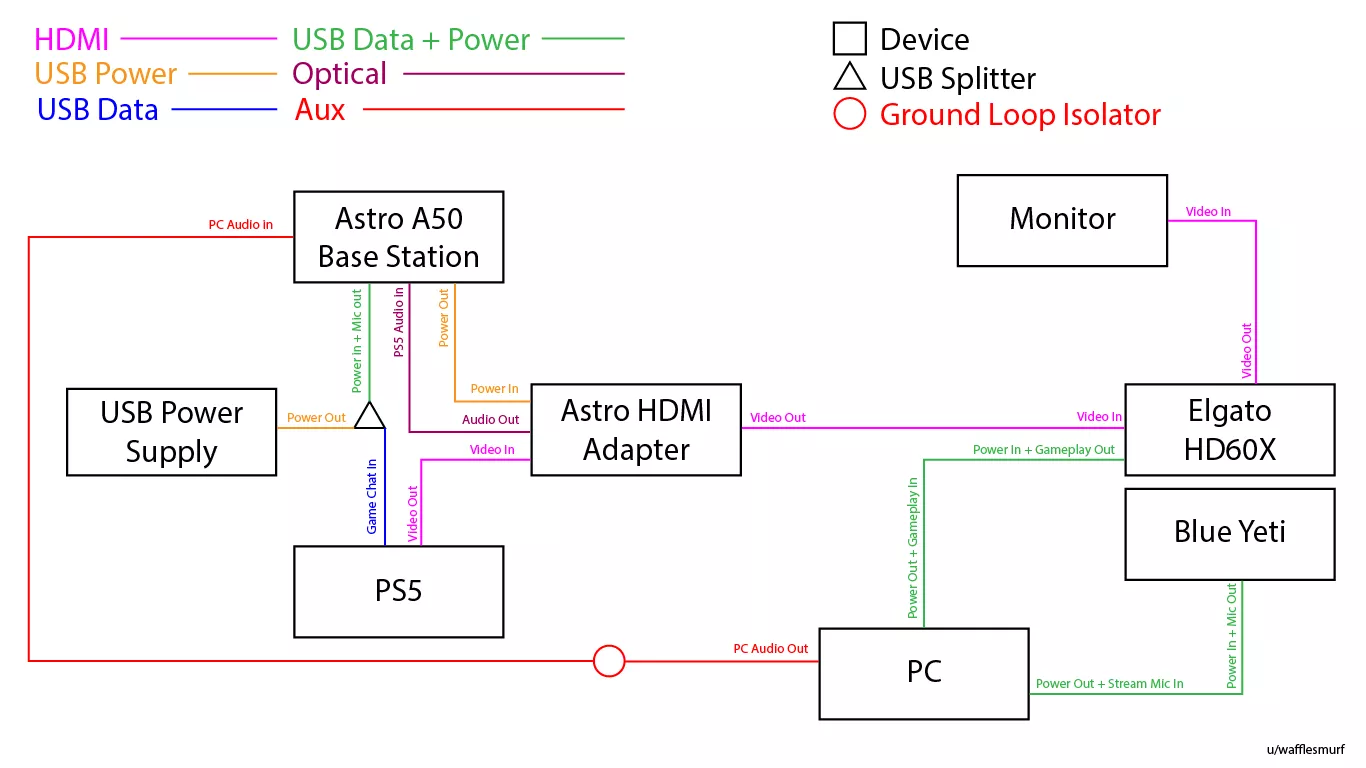 Looking for ways to optimize my setup! My goal is to have all audio (PS5+PC) into my headset without jeopardizing the quality of the stream or video feed to my monitor. This works, but it's a cable mgmt nightmare. Thoughts?