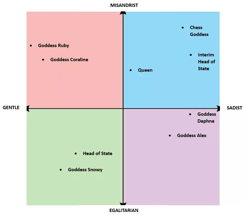 Matriarchal Political Compass