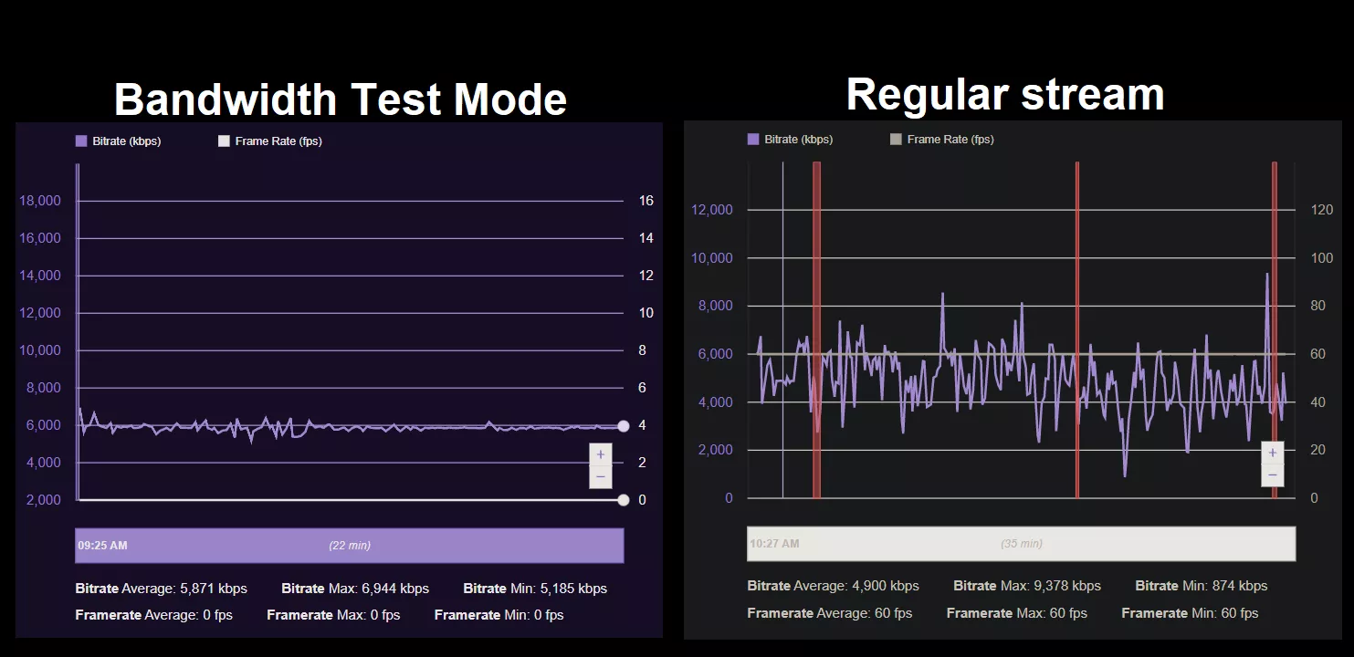What would cause Bandwidth Test Mode to run perfectly, but when I stream regularly my bitrate fluctuates all over the place? [OBS]